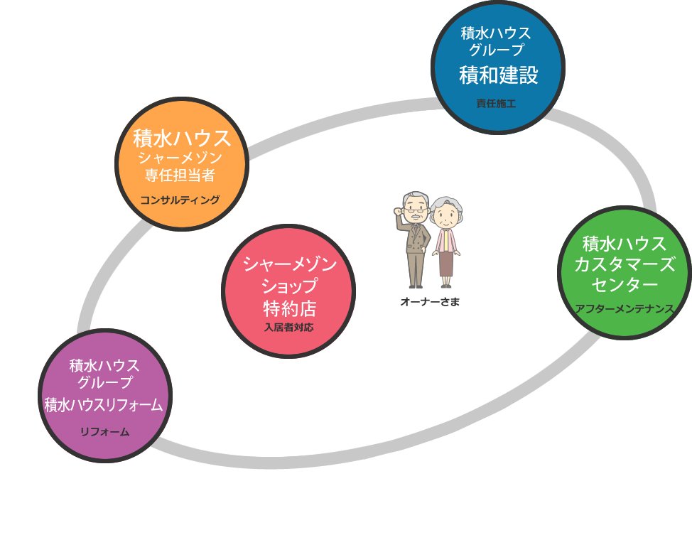サポート体制