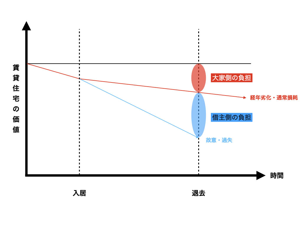 経年劣化のグラフ