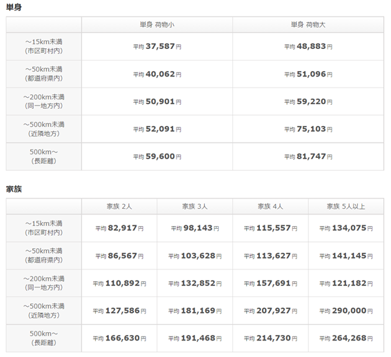 引越し費用の相場と安くする表技と裏技教えます｜お役立ち情報 