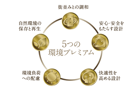 5つの環境プレミアム