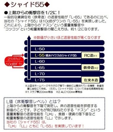stella扇大橋（ステラオウギオオハシ） 高遮音床