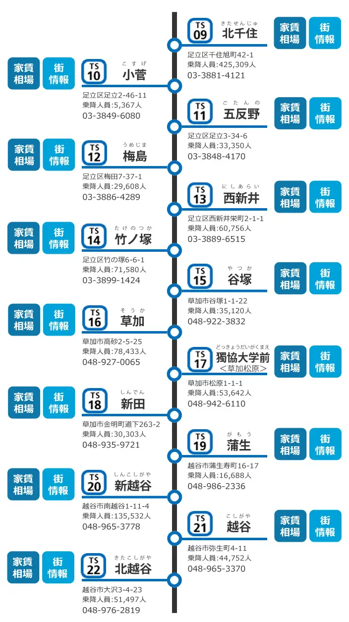 東武スカイツリーラインの各駅の賃料相場　駅一覧