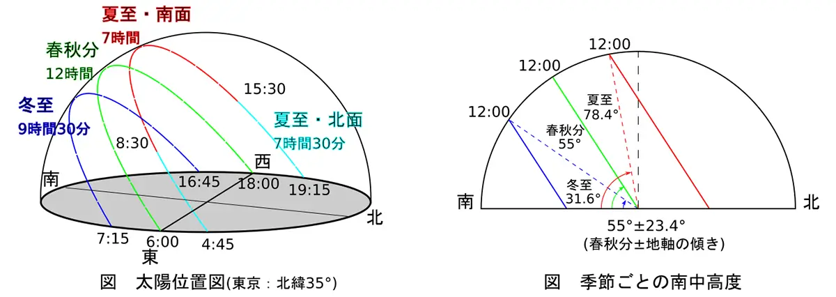 環境　1.日照・日射：太陽高度　日影曲線　日射量　日射熱取得率